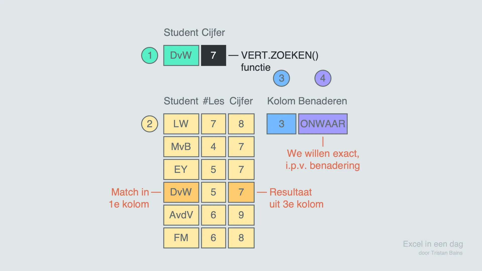 Vert Zoeken Functie Vlookup Verticaal Zoeken In Excel